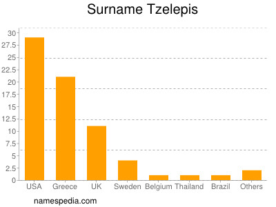 Surname Tzelepis