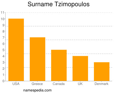 Surname Tzimopoulos