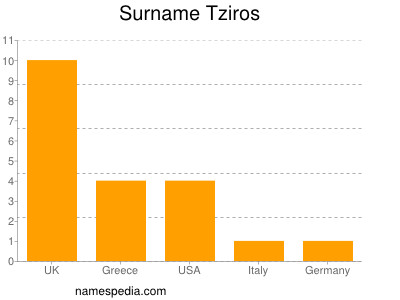 Surname Tziros