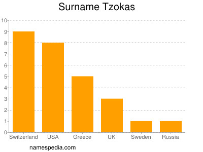 Surname Tzokas