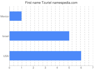 Given name Tzuriel