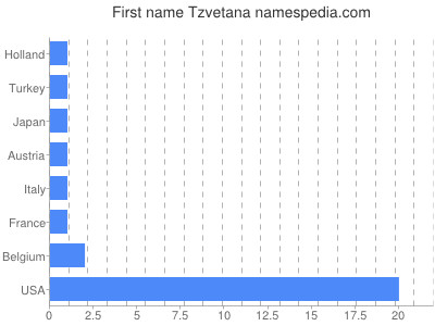 Given name Tzvetana