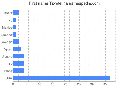 Given name Tzvetelina