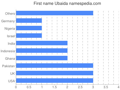 Given name Ubaida
