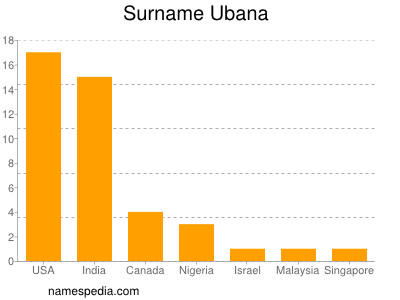 Surname Ubana