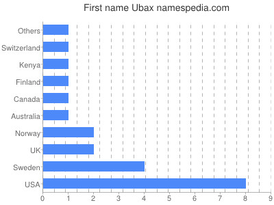 Given name Ubax