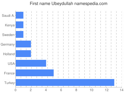 Given name Ubeydullah