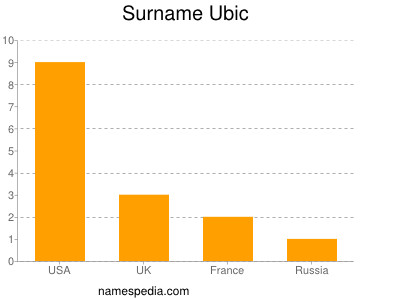 Surname Ubic