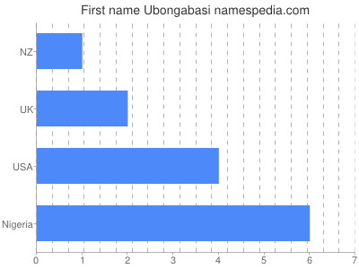 Given name Ubongabasi