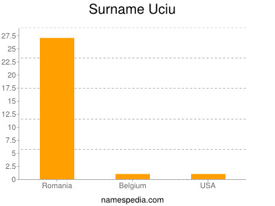 Surname Uciu