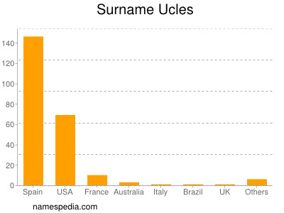 Surname Ucles