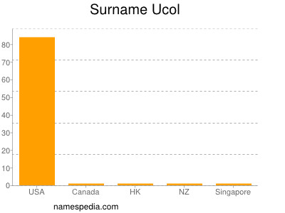 Surname Ucol
