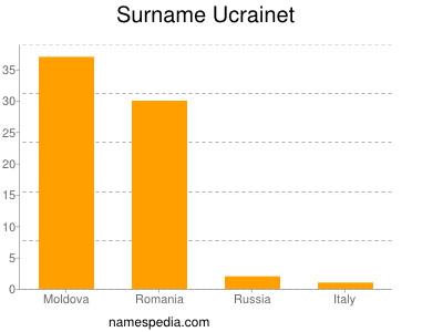 Surname Ucrainet
