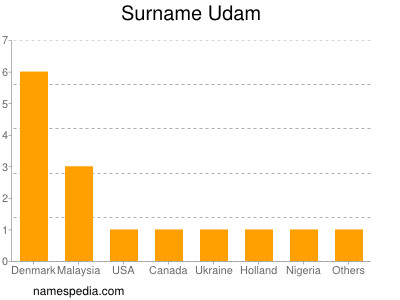 Surname Udam