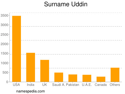 Surname Uddin