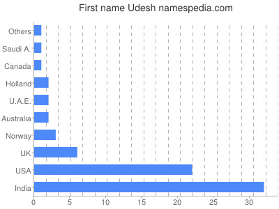 Given name Udesh