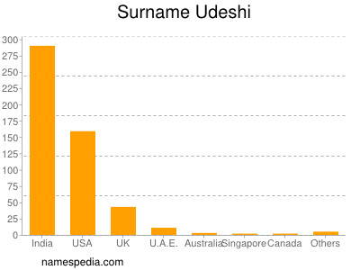 Surname Udeshi