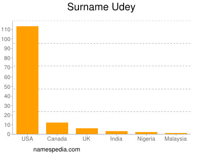 Surname Udey