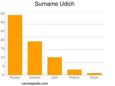 Surname Udich