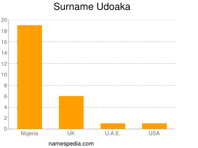 Surname Udoaka