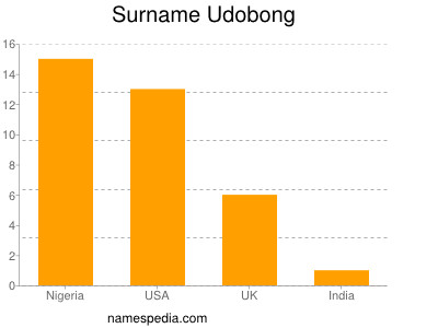 Surname Udobong
