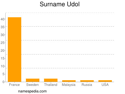 Surname Udol