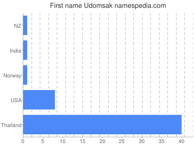 Given name Udomsak