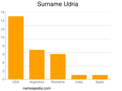 Surname Udria