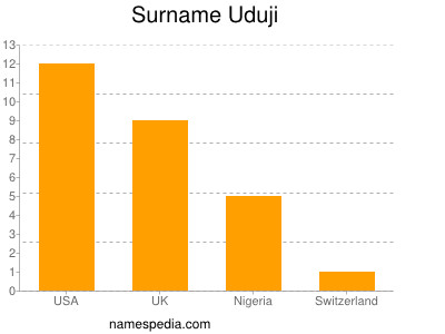 Surname Uduji
