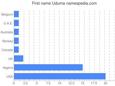 Given name Uduma