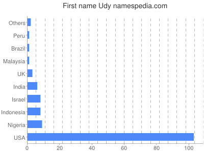 Given name Udy
