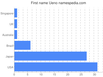 Given name Ueno
