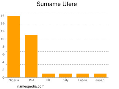 Surname Ufere