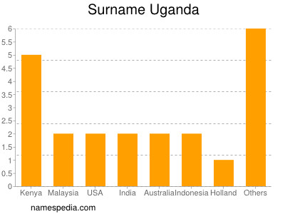 Surname Uganda