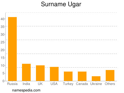 Surname Ugar