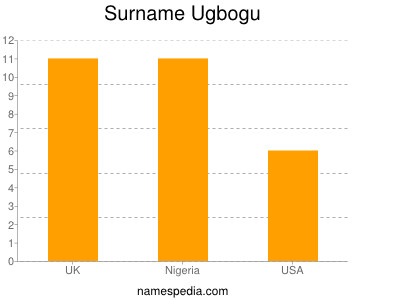 Surname Ugbogu