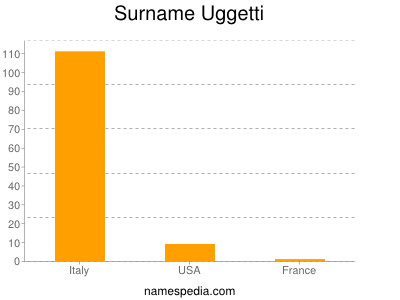 Surname Uggetti