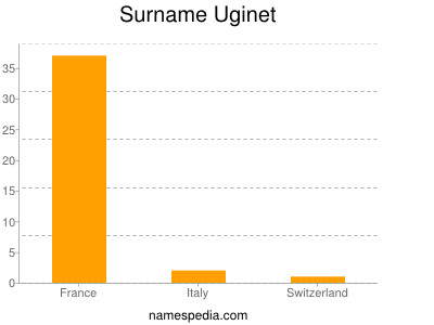 Surname Uginet
