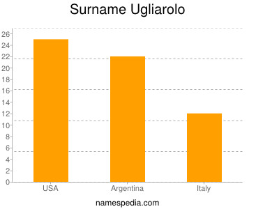 Surname Ugliarolo