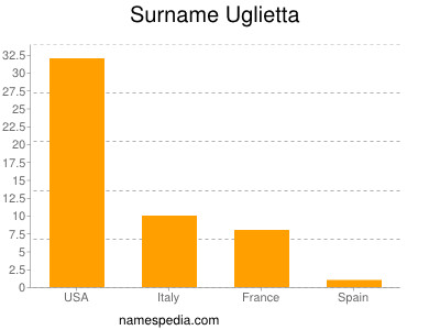 Surname Uglietta