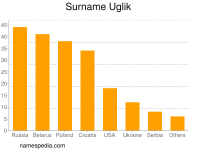 Surname Uglik