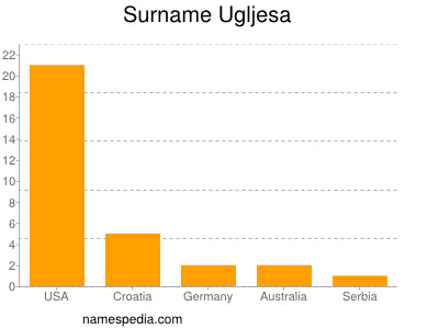 Surname Ugljesa