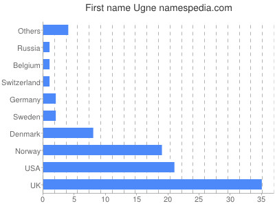 Given name Ugne