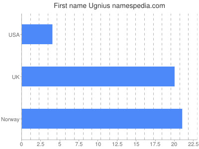 Given name Ugnius