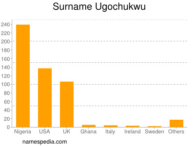 Surname Ugochukwu