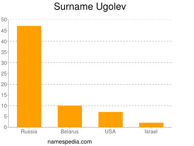 Surname Ugolev