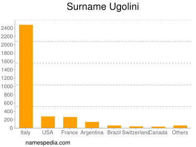 Surname Ugolini