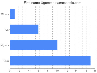 Given name Ugomma