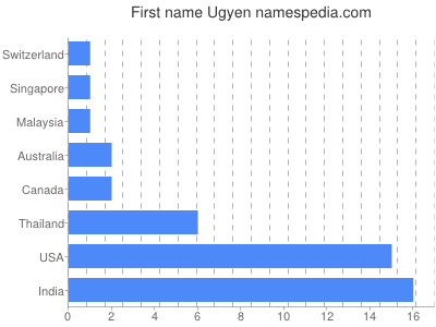 Given name Ugyen