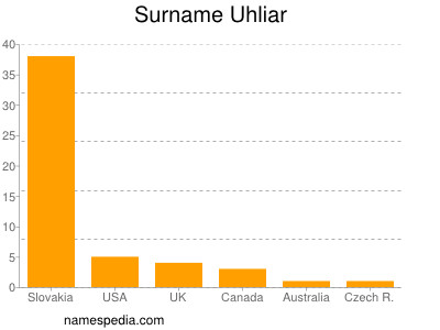 Surname Uhliar